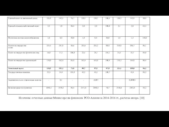 Источник: отчетные данные Министерства финансов РСО-Алания за 2014-2016 гг., расчеты автора. [10]