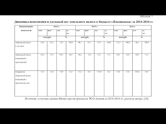 Таблица 7. Динамика исполнения и удельный вес земельного налога в бюджете г.Владикавказ за