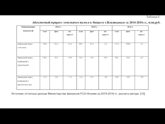 Таблица 8. Абсолютный прирост земельного налога в бюджете г.Владикавказ за 2014-2016 гг., млн.руб.