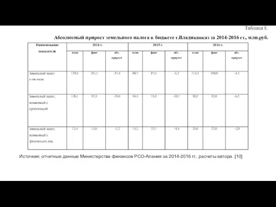 Таблица 8. Абсолютный прирост земельного налога в бюджете г.Владикавказ за