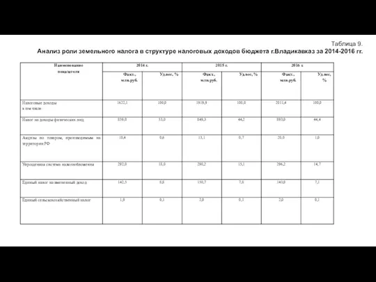 Таблица 9. Анализ роли земельного налога в структуре налоговых доходов бюджета г.Владикавказ за 2014-2016 гг.