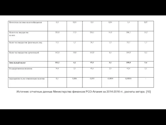 Источник: отчетные данные Министерства финансов РСО-Алания за 2014-2016 гг., расчеты автора. [10]