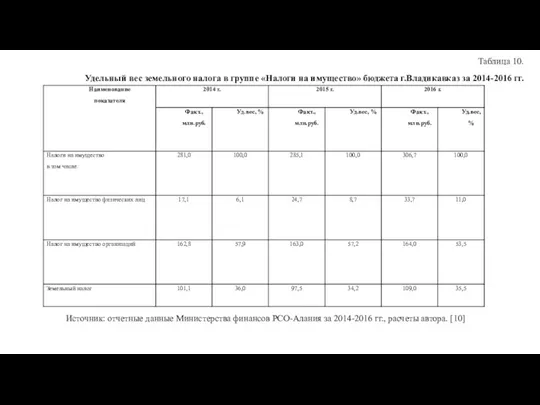 Таблица 10. Удельный вес земельного налога в группе «Налоги на имущество» бюджета г.Владикавказ