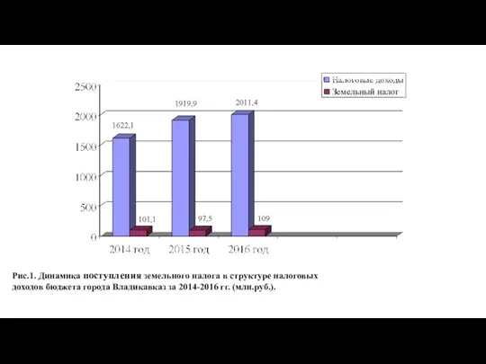 Рис.1. Динамика поступления земельного налога в структуре налоговых доходов бюджета города Владикавказ за 2014-2016 гг. (млн.руб.).