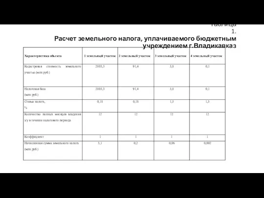 Таблица 1. Расчет земельного налога, уплачиваемого бюджетным учреждением г.Владикавказ