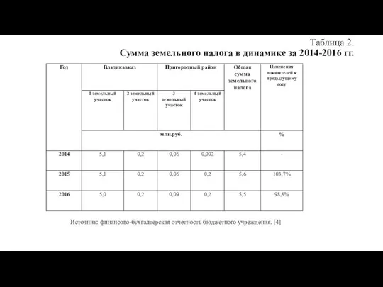 Таблица 2. Сумма земельного налога в динамике за 2014-2016 гг. Источник: финансово-бухгалтерская отчетность бюджетного учреждения. [4]