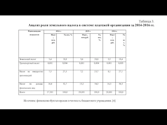 Таблица 3. Анализ роли земельного налога в системе платежей организации за 2014-2016 гг.