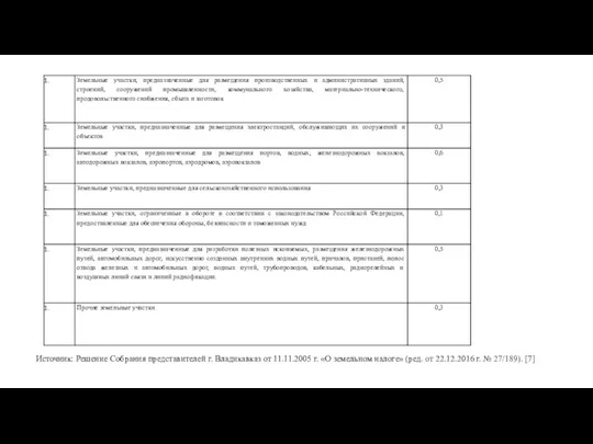 Источник: Решение Собрания представителей г. Владикавказ от 11.11.2005 г. «О земельном налоге» (ред.