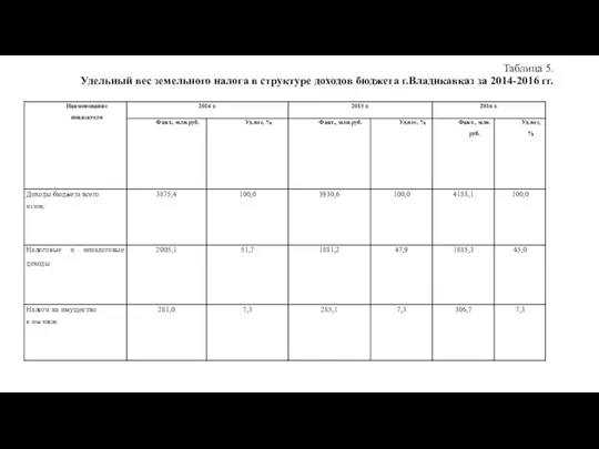 Таблица 5. Удельный вес земельного налога в структуре доходов бюджета г.Владикавказ за 2014-2016 гг.
