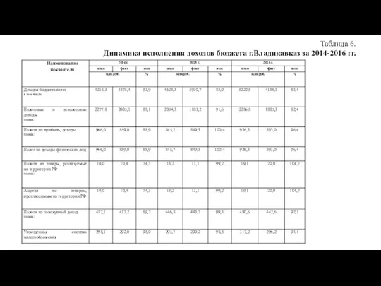 Таблица 6. Динамика исполнения доходов бюджета г.Владикавказ за 2014-2016 гг.