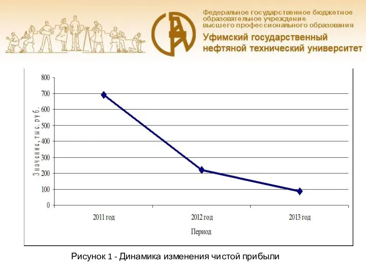 Рисунок 1 - Динамика изменения чистой прибыли