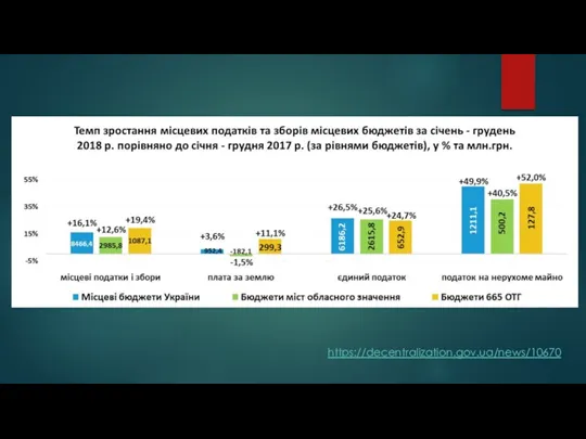 https://decentralization.gov.ua/news/10670