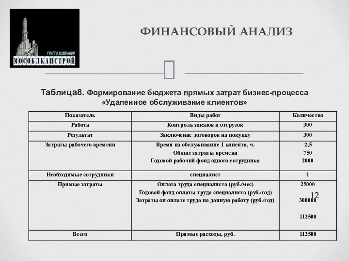 Таблица8. Формирование бюджета прямых затрат бизнес-процесса «Удаленное обслуживание клиентов» ФИНАНСОВЫЙ АНАЛИЗ