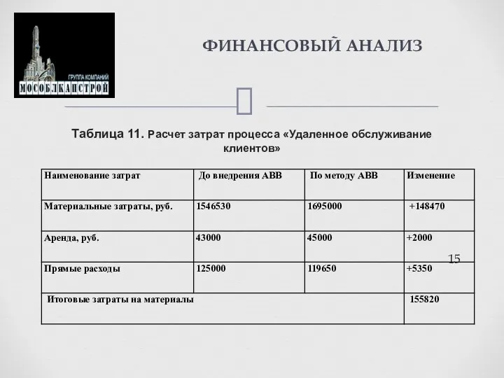 Таблица 11. Расчет затрат процесса «Удаленное обслуживание клиентов» ФИНАНСОВЫЙ АНАЛИЗ