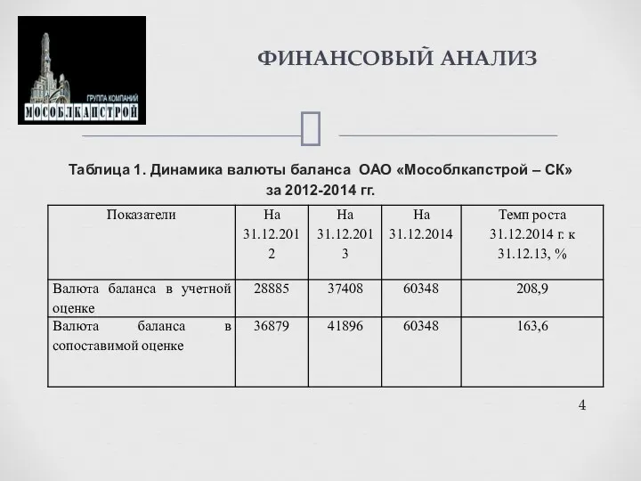 Таблица 1. Динамика валюты баланса ОАО «Мособлкапстрой – СК» за 2012-2014 гг. ФИНАНСОВЫЙ АНАЛИЗ