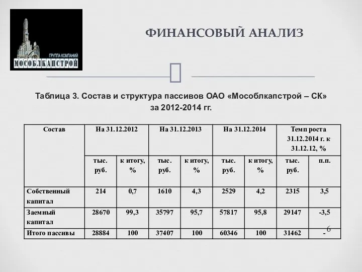 Таблица 3. Состав и структура пассивов ОАО «Мособлкапстрой – СК» за 2012-2014 гг. ФИНАНСОВЫЙ АНАЛИЗ