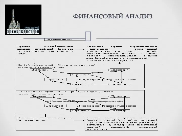 Рис. 5. Показатели финансовой устойчивости ОАО «Мособлкапстрой – СК» за 2012-2014 гг. ФИНАНСОВЫЙ АНАЛИЗ