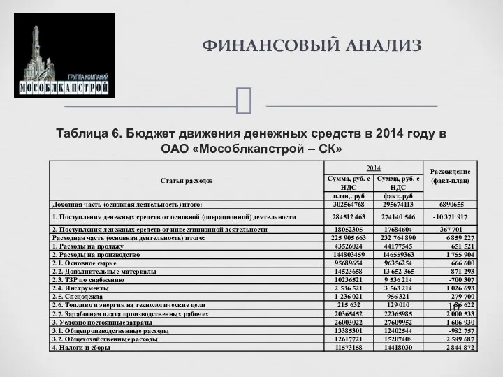 Таблица 6. Бюджет движения денежных средств в 2014 году в ОАО «Мособлкапстрой – СК» ФИНАНСОВЫЙ АНАЛИЗ