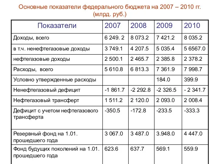 Основные показатели федерального бюджета на 2007 – 2010 гг. (млрд. руб.)