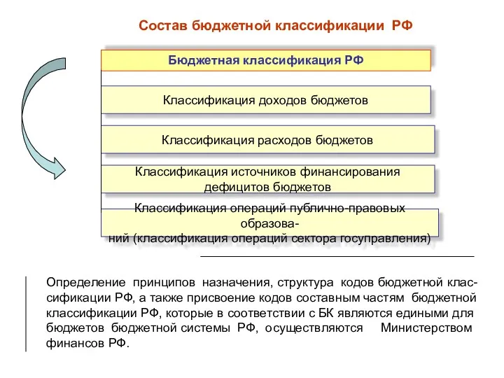 Состав бюджетной классификации РФ Бюджетная классификация РФ Классификация доходов бюджетов
