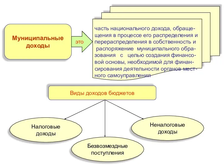 Муниципальные доходы часть национального дохода, обраще- щения в процессе его