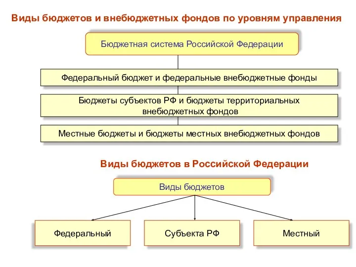 Виды бюджетов и внебюджетных фондов по уровням управления Бюджетная система