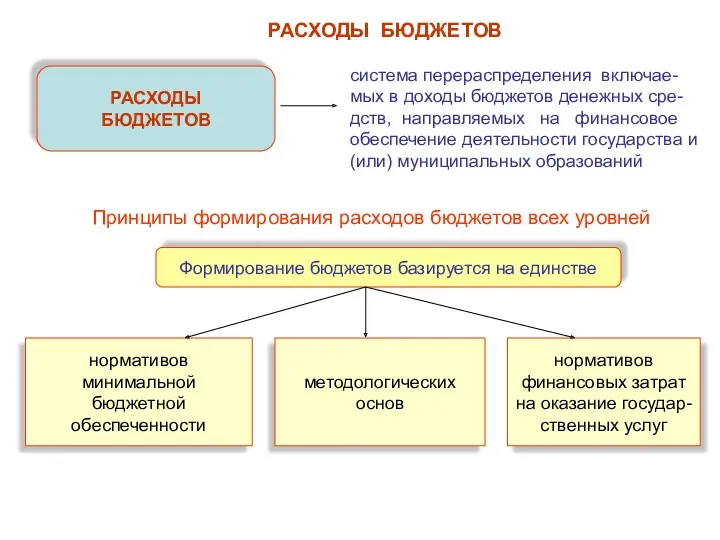 РАСХОДЫ БЮДЖЕТОВ РАСХОДЫ БЮДЖЕТОВ система перераспределения включае-мых в доходы бюджетов