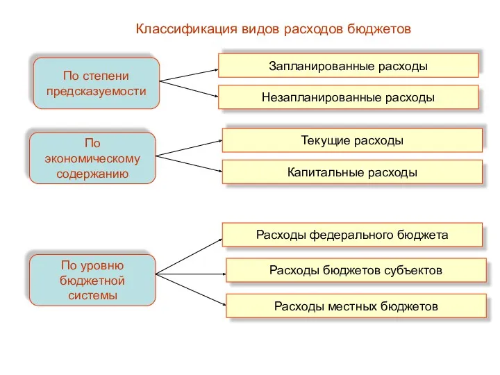 Классификация видов расходов бюджетов По степени предсказуемости Запланированные расходы Незапланированные