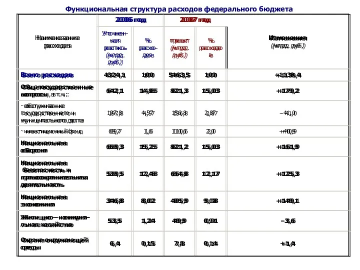 Функциональная структура расходов федерального бюджета