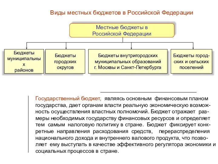 Виды местных бюджетов в Российской Федерации Местные бюджеты в Российской