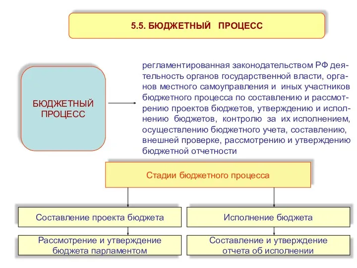 5.5. БЮДЖЕТНЫЙ ПРОЦЕСС БЮДЖЕТНЫЙ ПРОЦЕСС регламентированная законодательством РФ дея-тельность органов