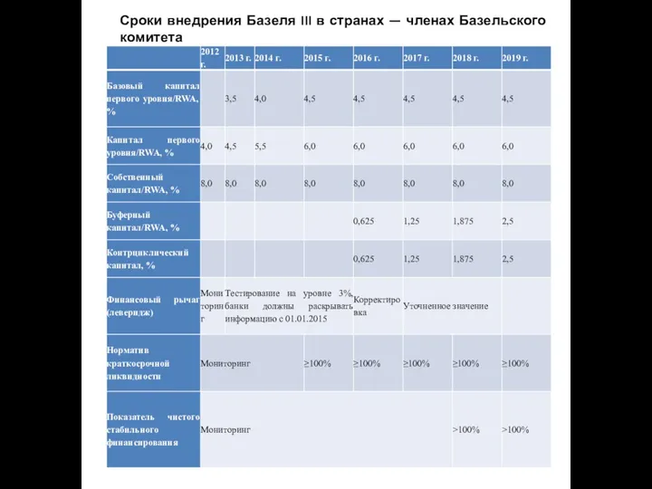 Сроки внедрения Базеля III в странах — членах Базельского комитета