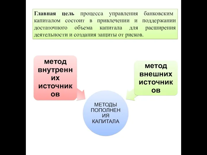 Главная цель процесса управления банковским капиталом состоит в привлечении и