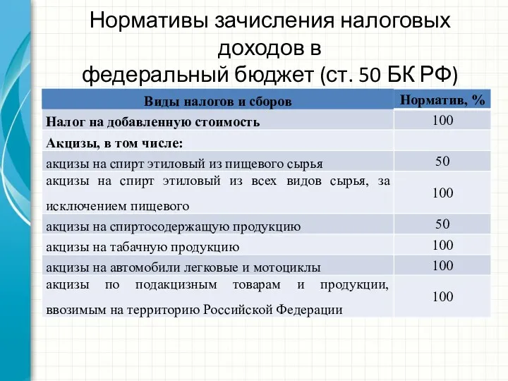 Нормативы зачисления налоговых доходов в федеральный бюджет (ст. 50 БК РФ)