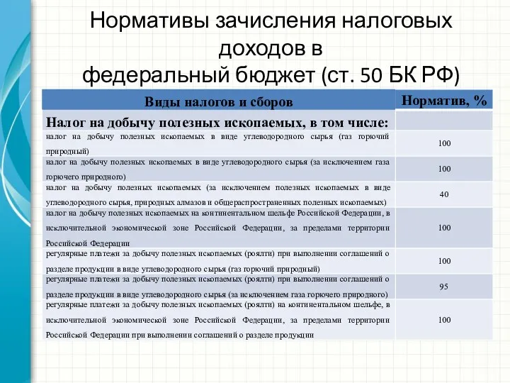 Нормативы зачисления налоговых доходов в федеральный бюджет (ст. 50 БК РФ)