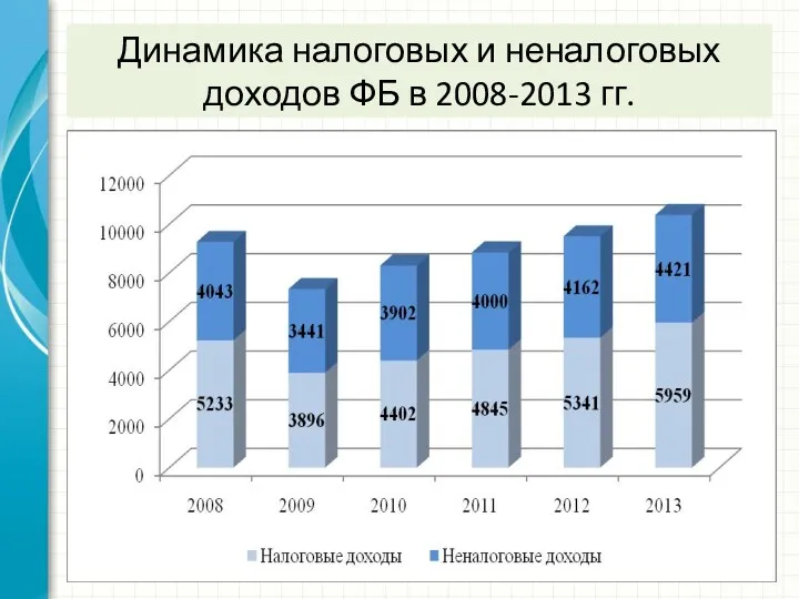 Динамика налоговых и неналоговых доходов ФБ в 2008-2013 гг.