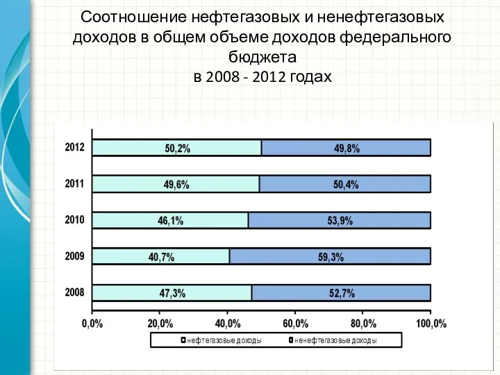 Соотношение нефтегазовых и ненефтегазовых доходов в общем объеме доходов федерального бюджета в 2008 - 2012 годах