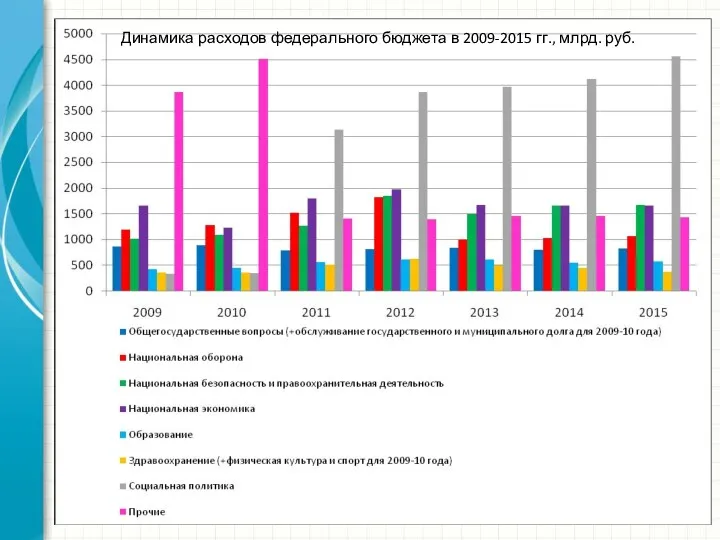 Динамика расходов федерального бюджета в 2009-2015 гг., млрд. руб.