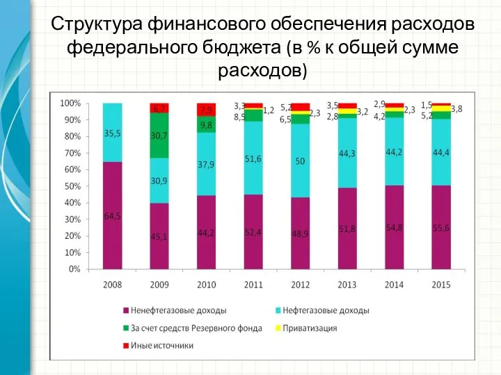 Структура финансового обеспечения расходов федерального бюджета (в % к общей сумме расходов)