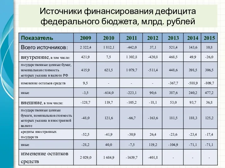 Источники финансирования дефицита федерального бюджета, млрд. рублей