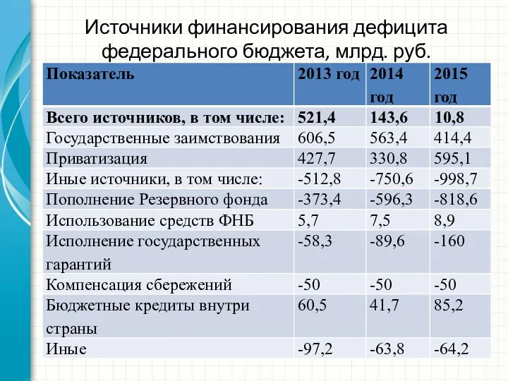 Источники финансирования дефицита федерального бюджета, млрд. руб.