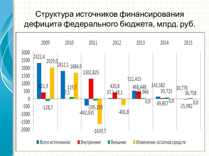 Структура источников финансирования дефицита федерального бюджета, млрд. руб.