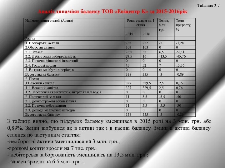 Аналіз динаміки балансу ТОВ «Епіцентр К» за 2015-2016рік З таблиці