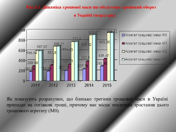 Як показують розрахунки, що близько третини грошової маси в Україні