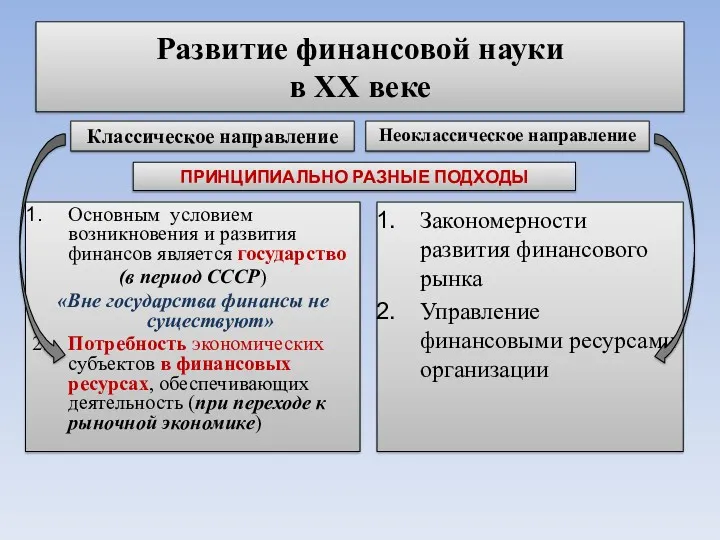 Развитие финансовой науки в ХХ веке Классическое направление Основным условием