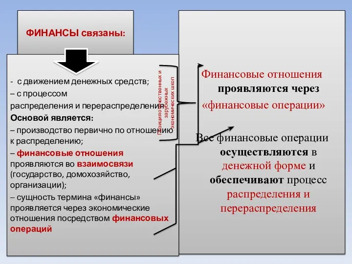 ФИНАНСЫ связаны: Финансовые отношения проявляются через «финансовые операции» Все финансовые