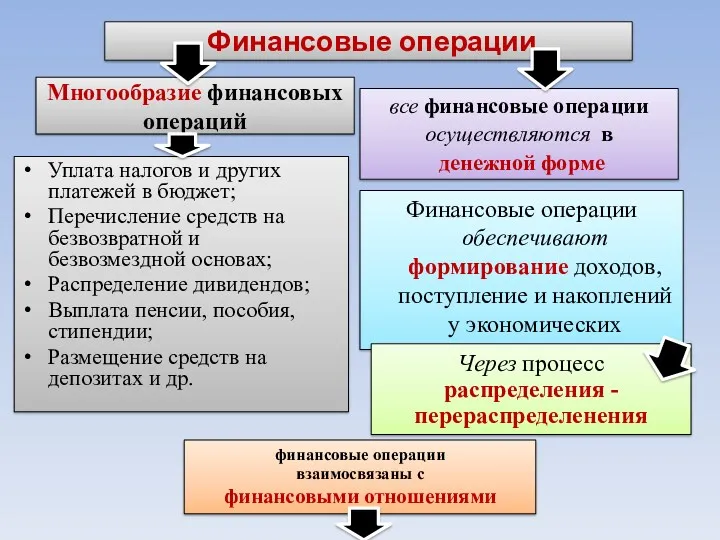 Финансовые операции Многообразие финансовых операций Уплата налогов и других платежей