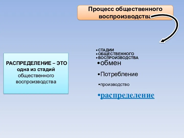 РАСПРЕДЕЛЕНИЕ – ЭТО одна из стадий общественного воспроизводства СТАДИИ ОБЩЕСТВЕННОГО