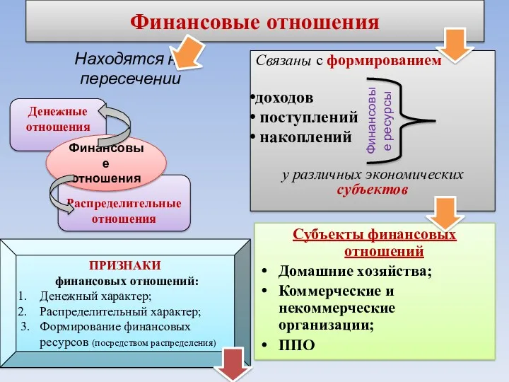 Финансовые отношения Находятся на пересечении Связаны с формированием доходов поступлений