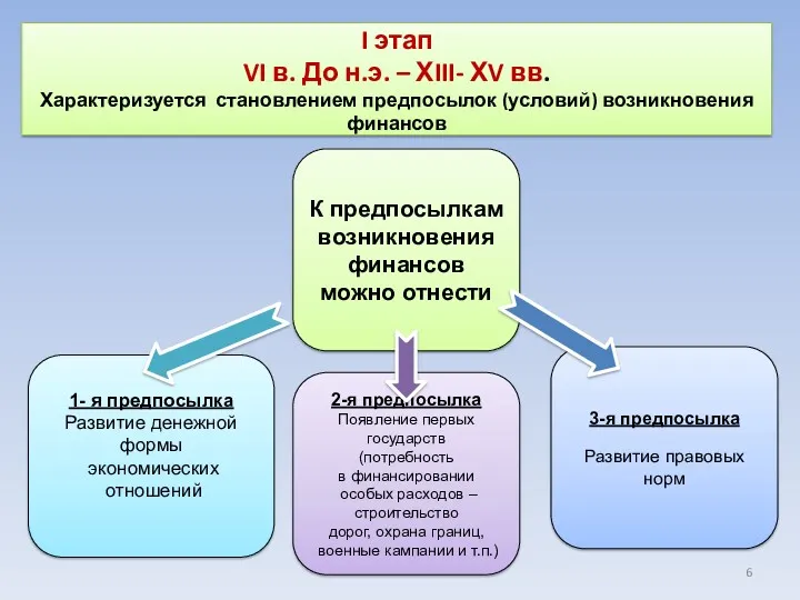 I этап VI в. До н.э. – ХIII- ХV вв. Характеризуется становлением предпосылок (условий) возникновения финансов